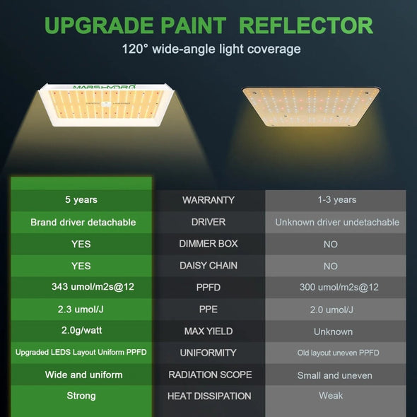 Full Spectrum LED Grow Lights for Indoor Plants, Energy Efficient - Aroflit